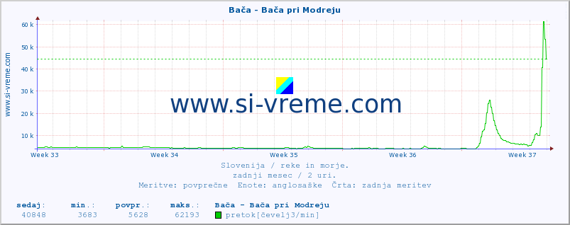 POVPREČJE :: Bača - Bača pri Modreju :: temperatura | pretok | višina :: zadnji mesec / 2 uri.