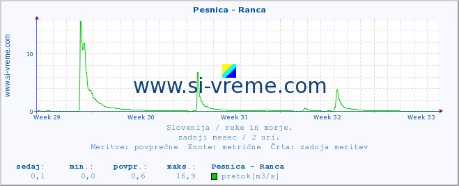 POVPREČJE :: Pesnica - Ranca :: temperatura | pretok | višina :: zadnji mesec / 2 uri.