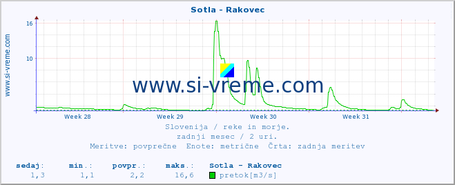 POVPREČJE :: Sotla - Rakovec :: temperatura | pretok | višina :: zadnji mesec / 2 uri.