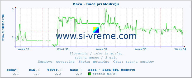 POVPREČJE :: Bača - Bača pri Modreju :: temperatura | pretok | višina :: zadnji mesec / 2 uri.