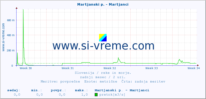 POVPREČJE :: Martjanski p. - Martjanci :: temperatura | pretok | višina :: zadnji mesec / 2 uri.