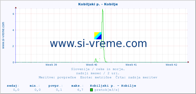 POVPREČJE :: Kobiljski p. - Kobilje :: temperatura | pretok | višina :: zadnji mesec / 2 uri.