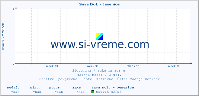 POVPREČJE :: Sava Dol. - Jesenice :: temperatura | pretok | višina :: zadnji mesec / 2 uri.