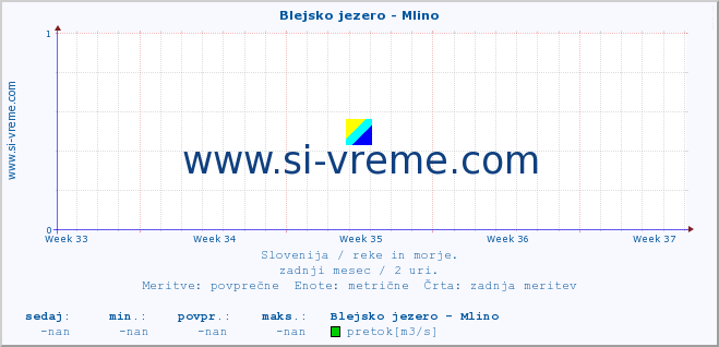 POVPREČJE :: Blejsko jezero - Mlino :: temperatura | pretok | višina :: zadnji mesec / 2 uri.