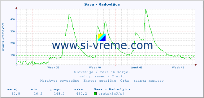 POVPREČJE :: Sava - Radovljica :: temperatura | pretok | višina :: zadnji mesec / 2 uri.