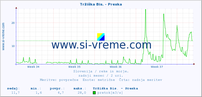 POVPREČJE :: Tržiška Bis. - Preska :: temperatura | pretok | višina :: zadnji mesec / 2 uri.