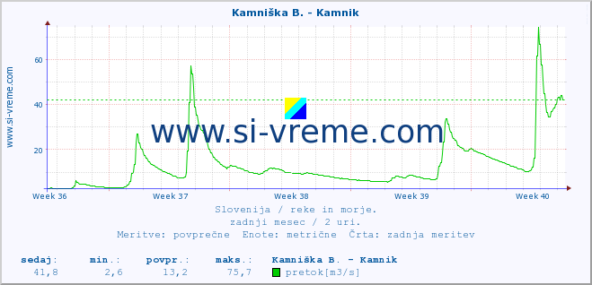 POVPREČJE :: Kamniška B. - Kamnik :: temperatura | pretok | višina :: zadnji mesec / 2 uri.