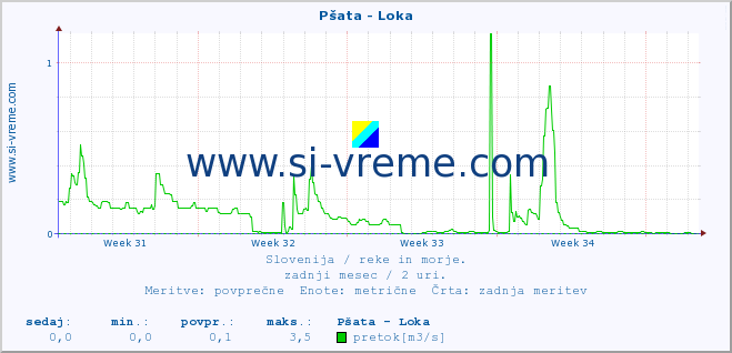 POVPREČJE :: Pšata - Loka :: temperatura | pretok | višina :: zadnji mesec / 2 uri.