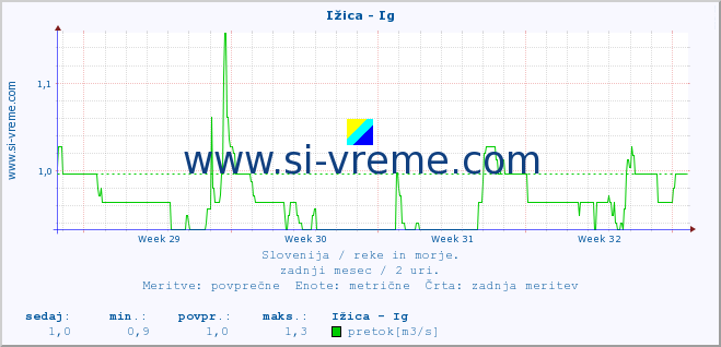 POVPREČJE :: Ižica - Ig :: temperatura | pretok | višina :: zadnji mesec / 2 uri.