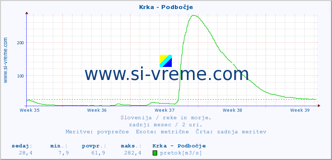 POVPREČJE :: Krka - Podbočje :: temperatura | pretok | višina :: zadnji mesec / 2 uri.