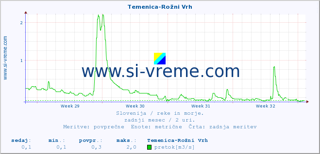 POVPREČJE :: Temenica-Rožni Vrh :: temperatura | pretok | višina :: zadnji mesec / 2 uri.