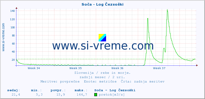 POVPREČJE :: Soča - Log Čezsoški :: temperatura | pretok | višina :: zadnji mesec / 2 uri.