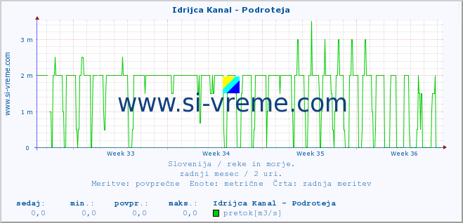 POVPREČJE :: Idrijca Kanal - Podroteja :: temperatura | pretok | višina :: zadnji mesec / 2 uri.