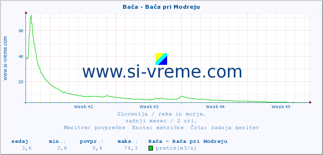 POVPREČJE :: Bača - Bača pri Modreju :: temperatura | pretok | višina :: zadnji mesec / 2 uri.