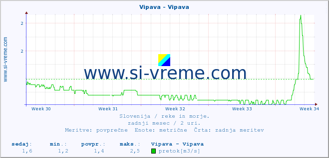 POVPREČJE :: Vipava - Vipava :: temperatura | pretok | višina :: zadnji mesec / 2 uri.