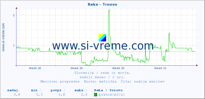 POVPREČJE :: Reka - Trnovo :: temperatura | pretok | višina :: zadnji mesec / 2 uri.