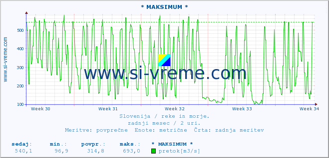 POVPREČJE :: * MAKSIMUM * :: temperatura | pretok | višina :: zadnji mesec / 2 uri.