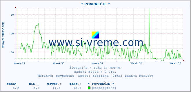 POVPREČJE :: * POVPREČJE * :: temperatura | pretok | višina :: zadnji mesec / 2 uri.