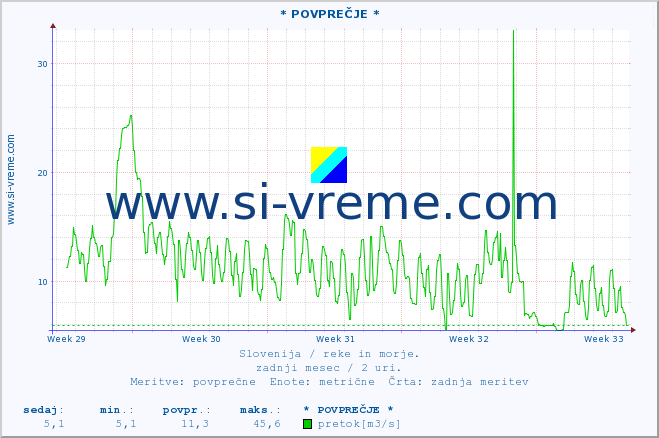 POVPREČJE :: * POVPREČJE * :: temperatura | pretok | višina :: zadnji mesec / 2 uri.