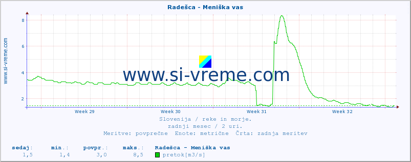 POVPREČJE :: Radešca - Meniška vas :: temperatura | pretok | višina :: zadnji mesec / 2 uri.