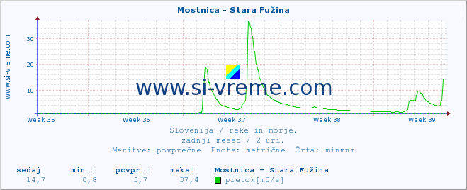 POVPREČJE :: Mostnica - Stara Fužina :: temperatura | pretok | višina :: zadnji mesec / 2 uri.