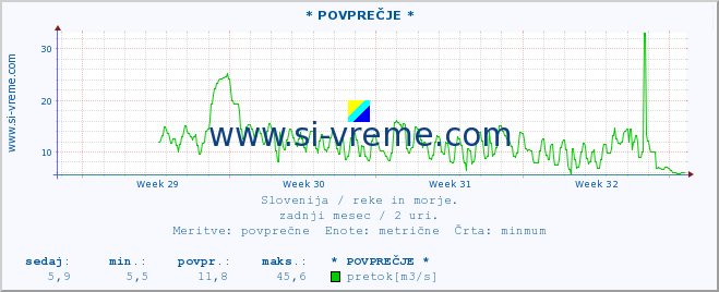 POVPREČJE :: * POVPREČJE * :: temperatura | pretok | višina :: zadnji mesec / 2 uri.