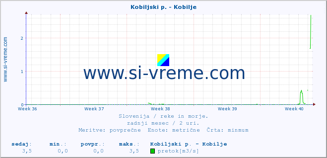 POVPREČJE :: Kobiljski p. - Kobilje :: temperatura | pretok | višina :: zadnji mesec / 2 uri.