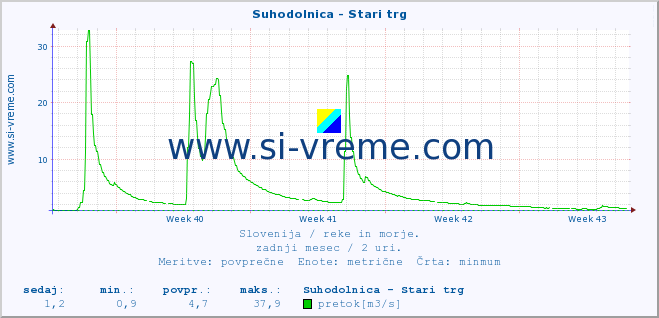 POVPREČJE :: Suhodolnica - Stari trg :: temperatura | pretok | višina :: zadnji mesec / 2 uri.