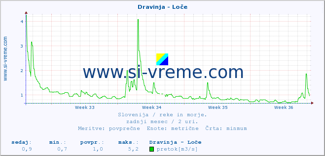 POVPREČJE :: Dravinja - Loče :: temperatura | pretok | višina :: zadnji mesec / 2 uri.