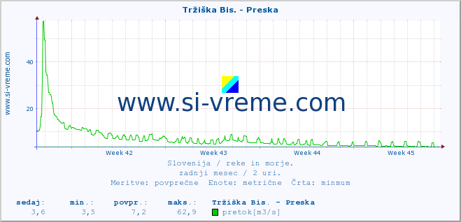 POVPREČJE :: Tržiška Bis. - Preska :: temperatura | pretok | višina :: zadnji mesec / 2 uri.