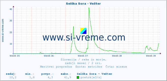 POVPREČJE :: Selška Sora - Vešter :: temperatura | pretok | višina :: zadnji mesec / 2 uri.