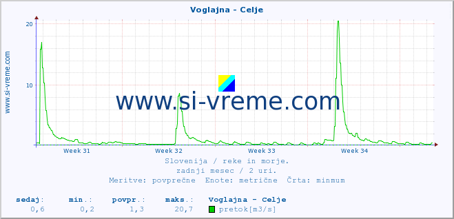 POVPREČJE :: Voglajna - Celje :: temperatura | pretok | višina :: zadnji mesec / 2 uri.