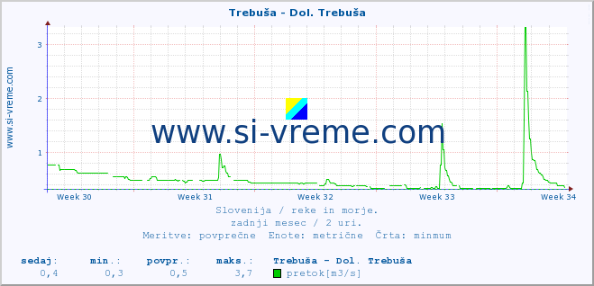 POVPREČJE :: Trebuša - Dol. Trebuša :: temperatura | pretok | višina :: zadnji mesec / 2 uri.