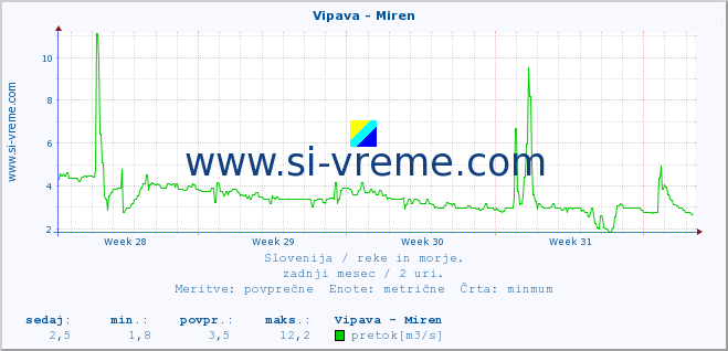 POVPREČJE :: Vipava - Miren :: temperatura | pretok | višina :: zadnji mesec / 2 uri.