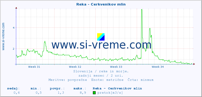 POVPREČJE :: Reka - Cerkvenikov mlin :: temperatura | pretok | višina :: zadnji mesec / 2 uri.