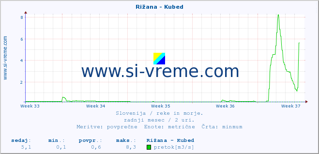 POVPREČJE :: Rižana - Kubed :: temperatura | pretok | višina :: zadnji mesec / 2 uri.