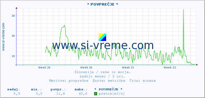 POVPREČJE :: * POVPREČJE * :: temperatura | pretok | višina :: zadnji mesec / 2 uri.