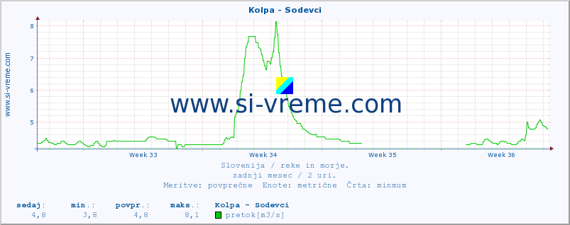 POVPREČJE :: Kolpa - Sodevci :: temperatura | pretok | višina :: zadnji mesec / 2 uri.