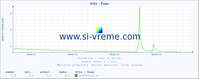 POVPREČJE :: Učja - Žaga :: temperatura | pretok | višina :: zadnji mesec / 2 uri.