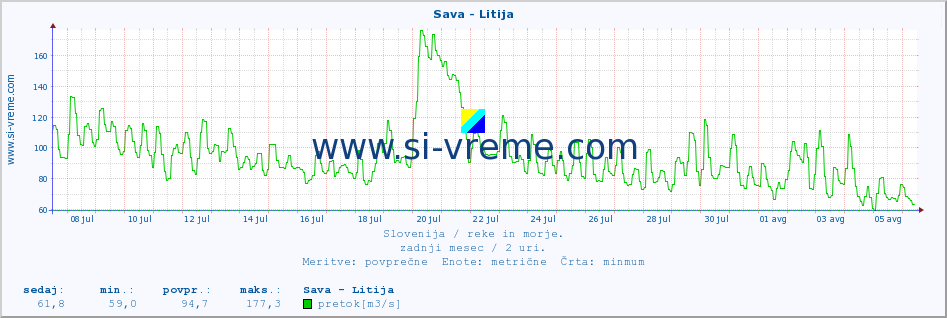 POVPREČJE :: Sava - Litija :: temperatura | pretok | višina :: zadnji mesec / 2 uri.