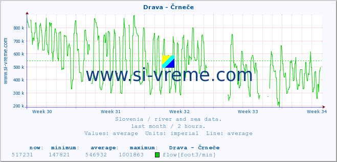  :: Drava - Črneče :: temperature | flow | height :: last month / 2 hours.