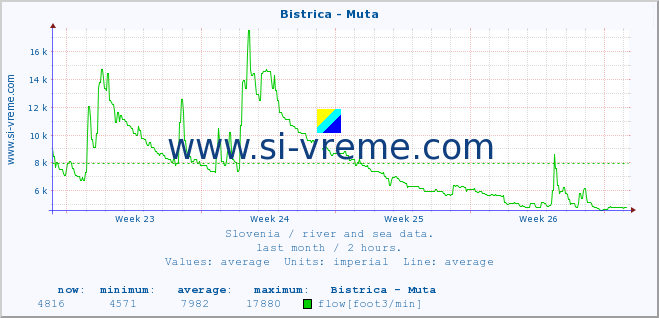  :: Bistrica - Muta :: temperature | flow | height :: last month / 2 hours.