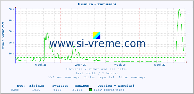  :: Pesnica - Zamušani :: temperature | flow | height :: last month / 2 hours.