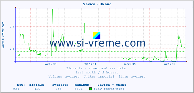  :: Savica - Ukanc :: temperature | flow | height :: last month / 2 hours.