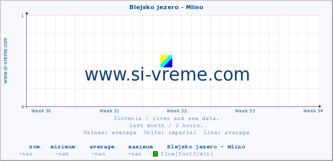  :: Blejsko jezero - Mlino :: temperature | flow | height :: last month / 2 hours.