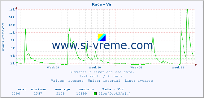  :: Rača - Vir :: temperature | flow | height :: last month / 2 hours.