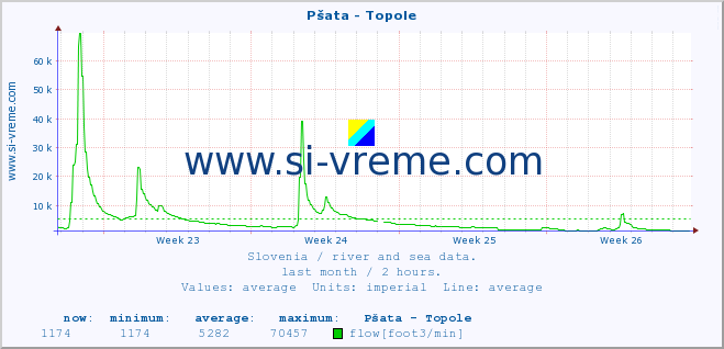  :: Pšata - Topole :: temperature | flow | height :: last month / 2 hours.