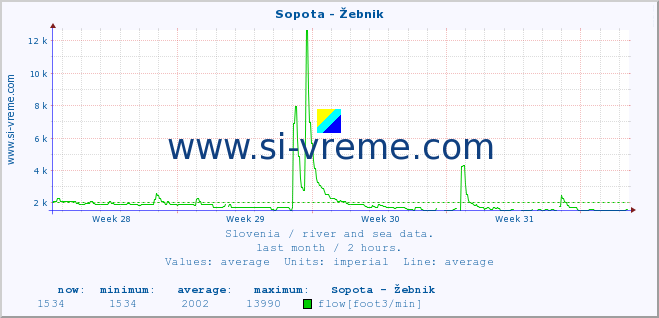  :: Sopota - Žebnik :: temperature | flow | height :: last month / 2 hours.