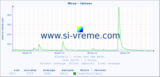  :: Mirna - Jelovec :: temperature | flow | height :: last month / 2 hours.