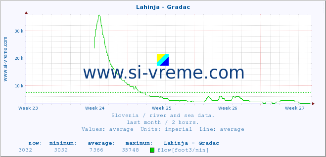  :: Lahinja - Gradac :: temperature | flow | height :: last month / 2 hours.